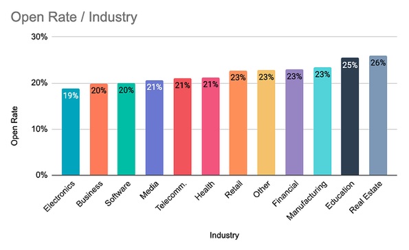 open rates industry